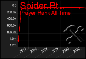 Total Graph of Spider Pt