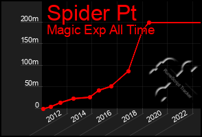 Total Graph of Spider Pt