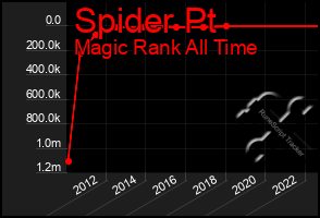 Total Graph of Spider Pt