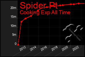 Total Graph of Spider Pt