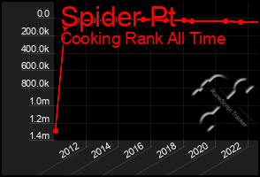 Total Graph of Spider Pt