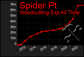 Total Graph of Spider Pt