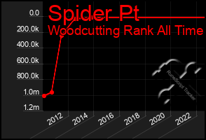 Total Graph of Spider Pt