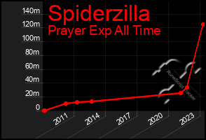 Total Graph of Spiderzilla
