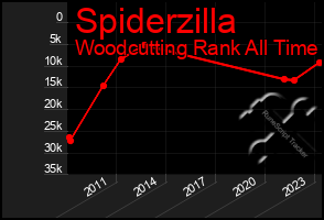 Total Graph of Spiderzilla