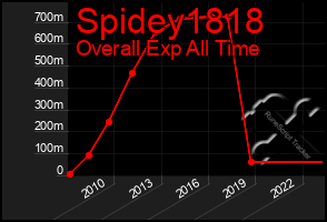 Total Graph of Spidey1818
