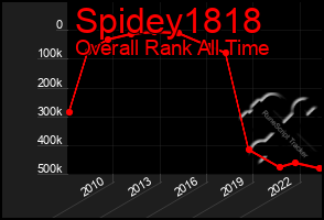 Total Graph of Spidey1818
