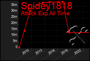 Total Graph of Spidey1818