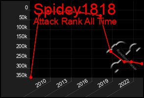 Total Graph of Spidey1818