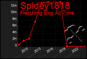 Total Graph of Spidey1818