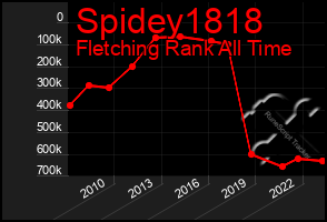 Total Graph of Spidey1818