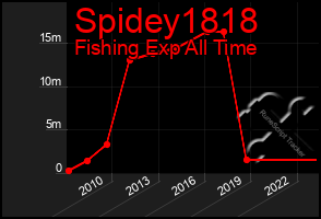 Total Graph of Spidey1818