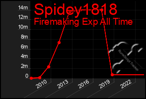 Total Graph of Spidey1818