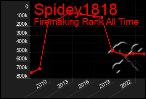 Total Graph of Spidey1818