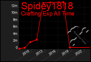 Total Graph of Spidey1818