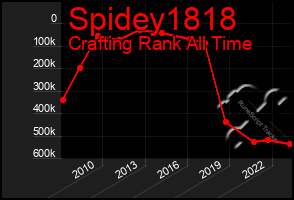 Total Graph of Spidey1818