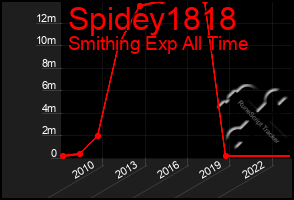 Total Graph of Spidey1818