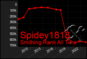 Total Graph of Spidey1818