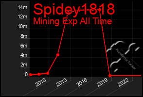 Total Graph of Spidey1818