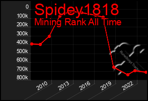 Total Graph of Spidey1818