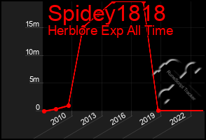 Total Graph of Spidey1818