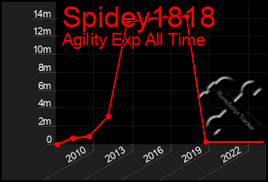 Total Graph of Spidey1818