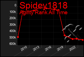 Total Graph of Spidey1818