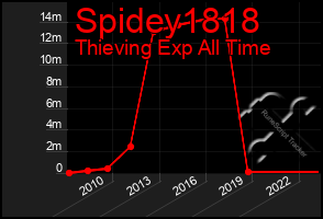 Total Graph of Spidey1818