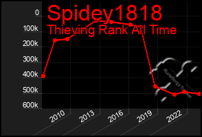 Total Graph of Spidey1818