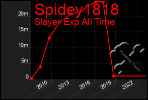 Total Graph of Spidey1818