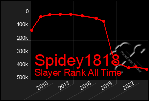 Total Graph of Spidey1818