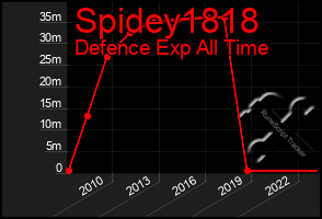 Total Graph of Spidey1818