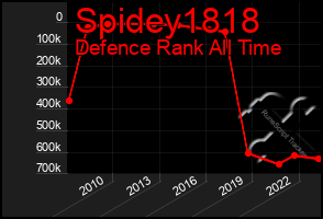 Total Graph of Spidey1818