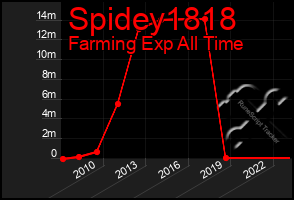 Total Graph of Spidey1818