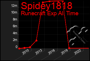 Total Graph of Spidey1818