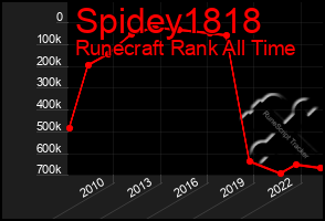 Total Graph of Spidey1818