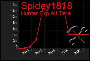 Total Graph of Spidey1818