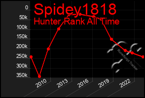 Total Graph of Spidey1818