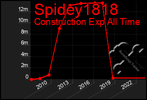 Total Graph of Spidey1818