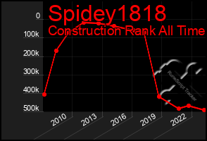 Total Graph of Spidey1818