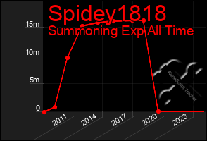 Total Graph of Spidey1818