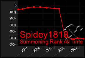 Total Graph of Spidey1818