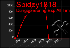 Total Graph of Spidey1818