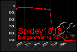 Total Graph of Spidey1818