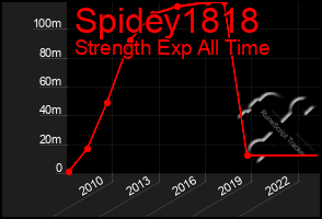 Total Graph of Spidey1818