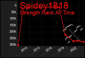 Total Graph of Spidey1818