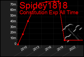 Total Graph of Spidey1818