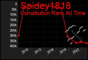 Total Graph of Spidey1818