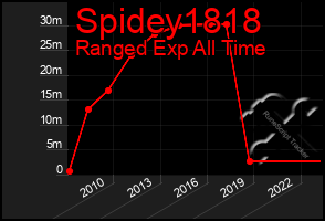 Total Graph of Spidey1818