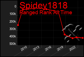 Total Graph of Spidey1818